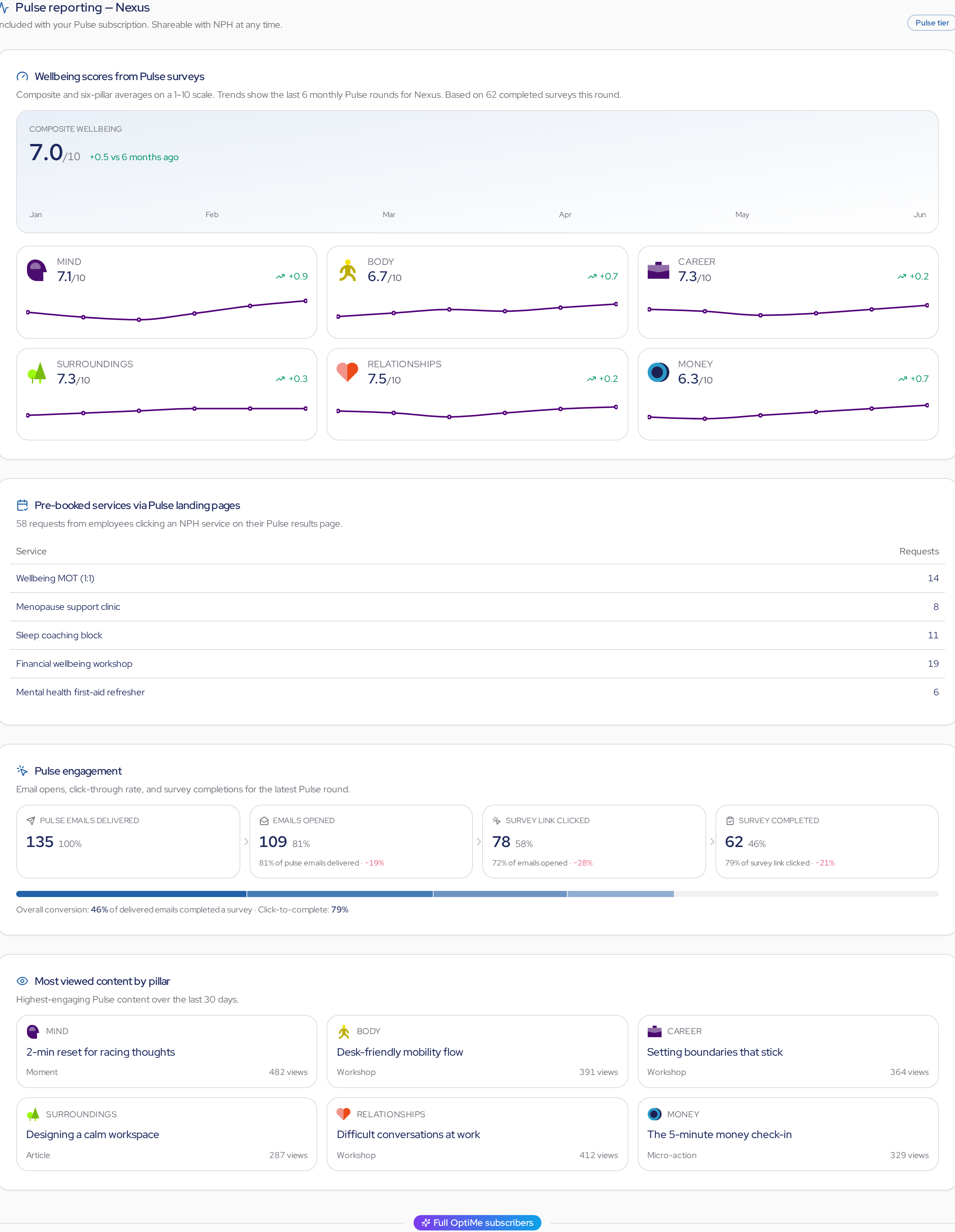 Anonymous HR dashboard showing pillar trends, pre-booked services and engagement funnel