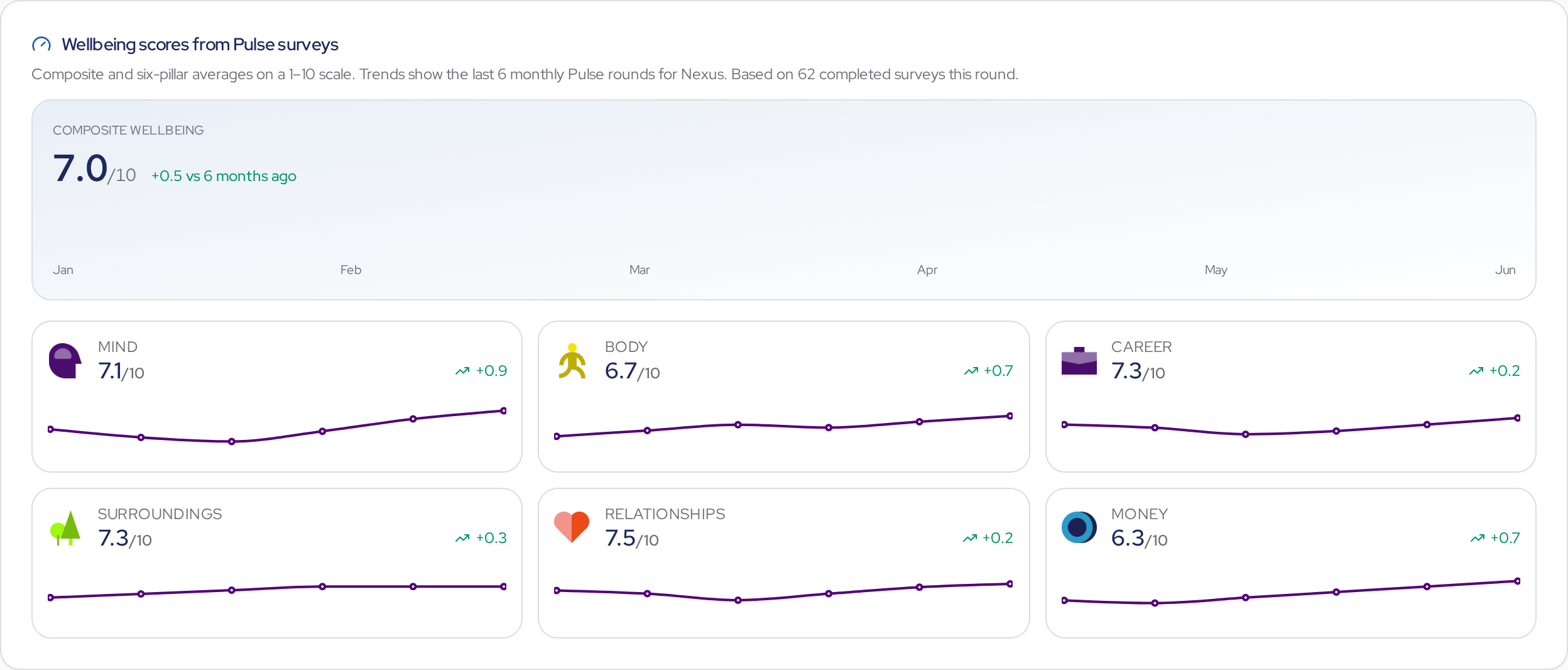 Pulse wellbeing scores dashboard showing composite score and six-pillar trends